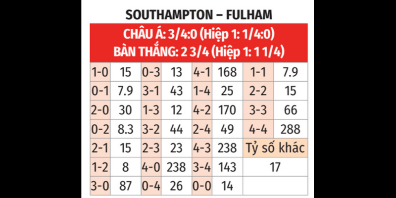 Nhận định bóng đá Southampton vs Fulham KÈO NHÀ CÁI nghiêng về đội khách